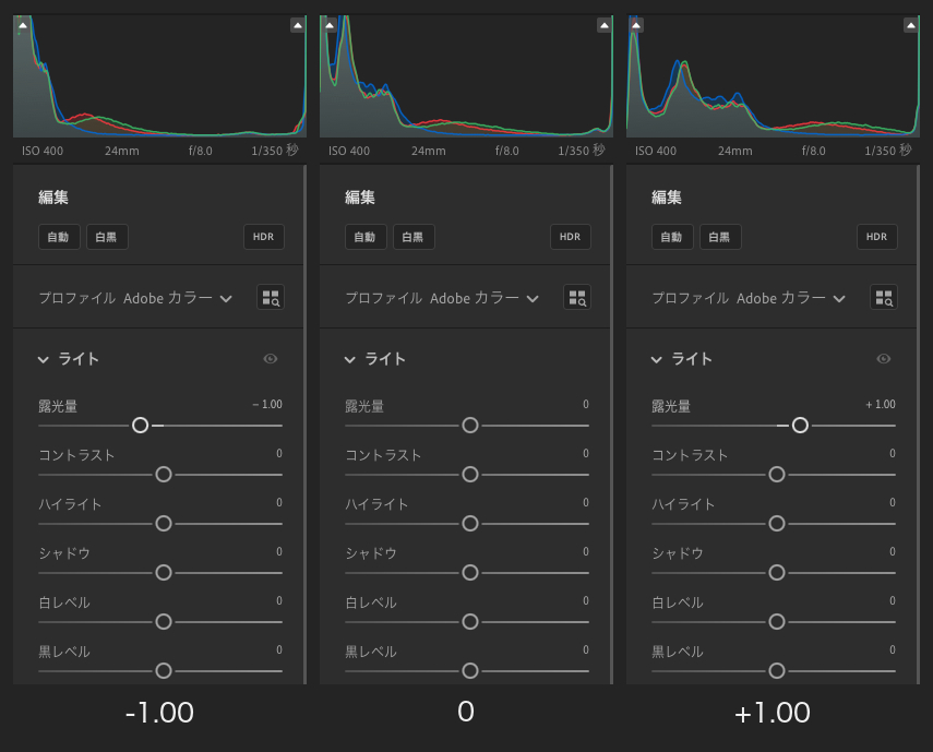 Lightroomで露光量を左から-1.00、0、+1.00に変更したときのヒストグラムとライトパネルの比較